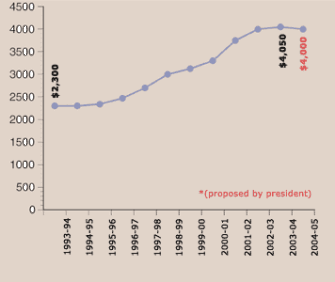 Pell Amounts on the Rise