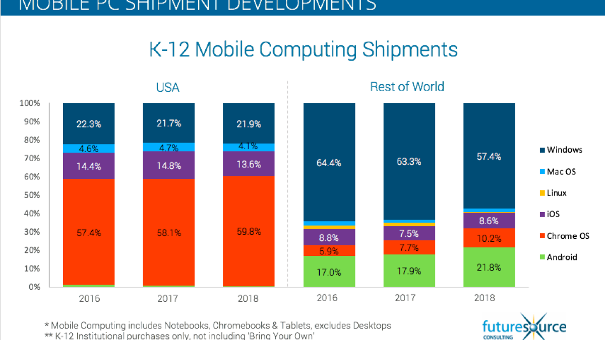 https://marketbrief.edweek.org/marketplace-k-12/u-s-k-12-market-mobile-devices-remains-flat-2-percent-growth-2018/ social preview image