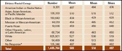 Click to enlarge: Racial/Ethnic Breakdown of SAT Scores