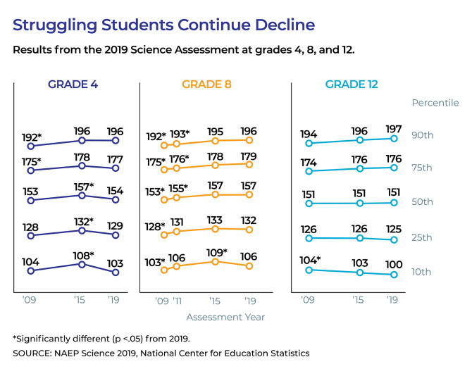 The Latest Science Scores Are Out. The News Isn't Good for Schools