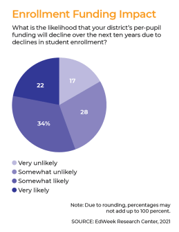 QC SF Enrollment Funding B