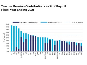 Chart 1 of 2: Teacher Pension Contributions as % of Payroll, Fiscal Year Ending 2021