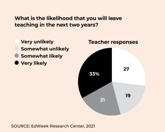 Why Teachers Leave—or Don't: A Look at the Numbers