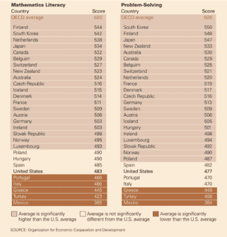 International Scores