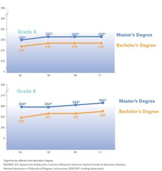 NAEP on 'The Master's Degree Effect'