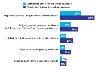 What changes has your school/district made since the pandemic began to support students academically that you are very likely to keep for the next five years—even after the pandemic ends? Select all that apply.
