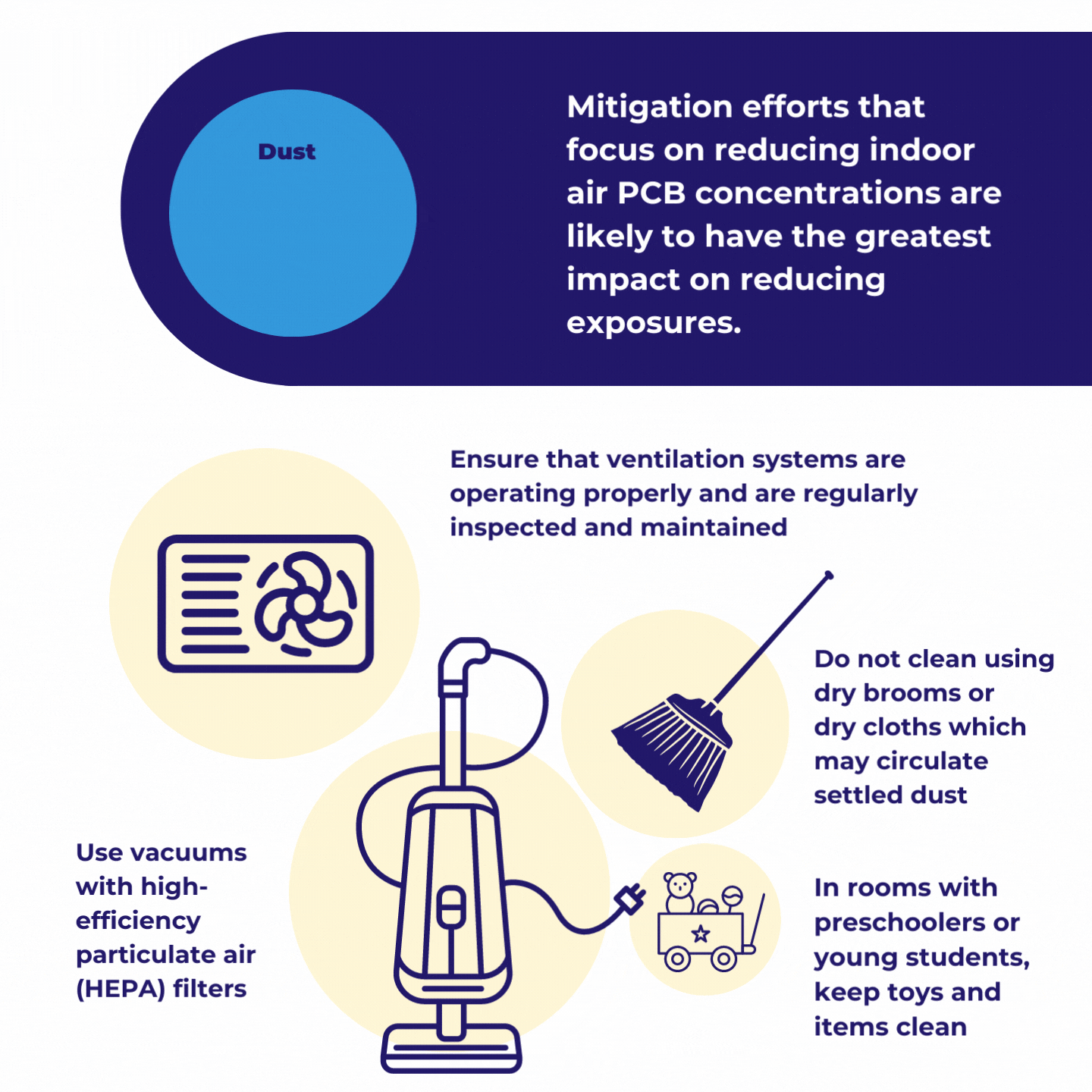 Dust absorbs PCB emissions. Mitigation efforts that focus on reducing indoor air PCB concentrations are likely to have the greatest impact on reducing exposures. Consider using vacuums with HEPA filters, sweep and use damp cloths for dusting, clean toys and school materials regularly, and ensure that ventilation systems are operating properly and are regularly inspected and maintained according
to system manufacturer.