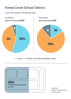 021021 Forest Grove School District DATA