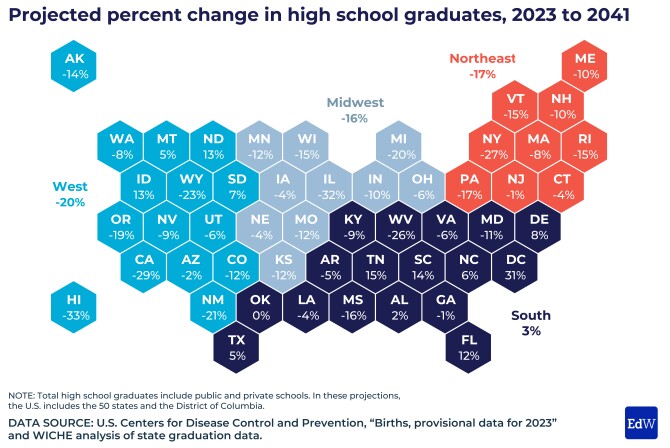 Most States Will See a Steady Decline in High School Graduates. Here ...