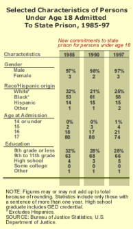 Selected Characteristics of Persons Under Age 18 Admitted to State Prison, 1985-97
