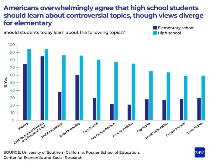 Republicans and Democrats Agree: High Schools Should Teach Republicans and Democrats Agree: High Schools Should Teach