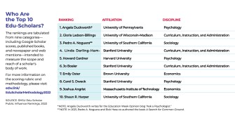 Table of Top 10 Edu-scholars