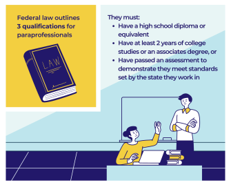 3 Qualifications for paraprofessionals.